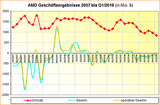 AMD Geschäftsergebnisse 2007 bis Q1/2016